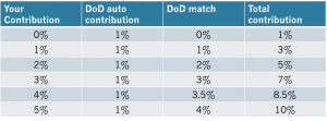 DoD Chart